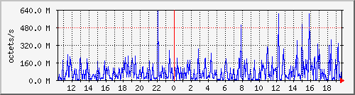 apache2_traffic Traffic Graph
